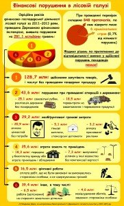 інфографіка-порушення лісагенство